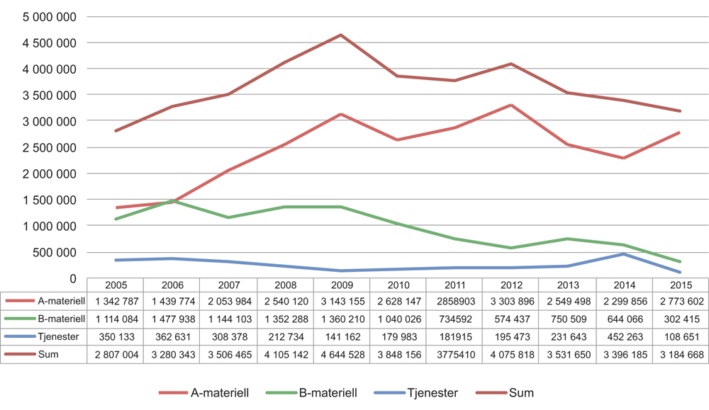 Figur 1.1 Utviklingen i eksporten av forsvarsmateriell 2005–2015