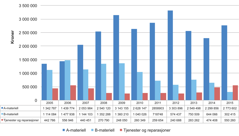 Figur 9.1 Utviklingen av eksporten av forsvarsmateriell 2005–2015