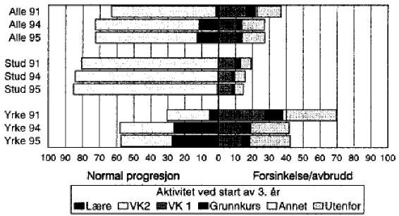 Figur 2.1 Grunnkurselever med rett til opplæring fra 1994 og 1995 sammenlignet med niendeklassinger som startet rett på grunnkurs i 1991. Situasjonen ved starten av tredje opplæringsår.