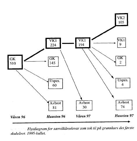 Figur 2.4 Flytdiagram for særvilkårselever som begynte på grunnkurs det første skoleåret. 1995-kullet.