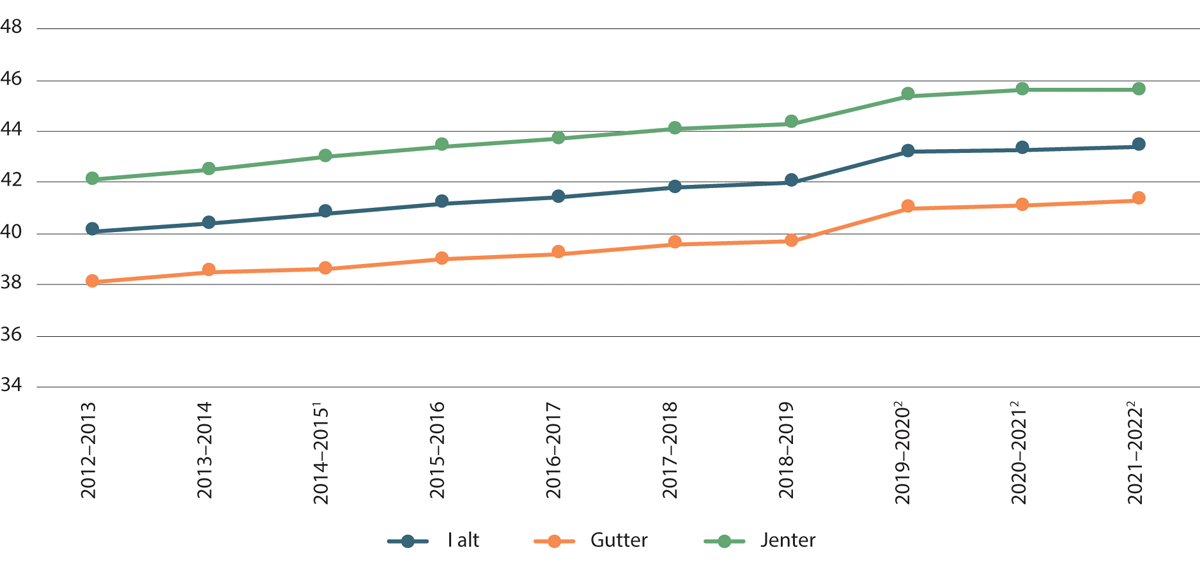 Figur 3.1 Gjennomsnittlige grunnskolepoeng i skoleårene 2012–2013 til 2021–2022