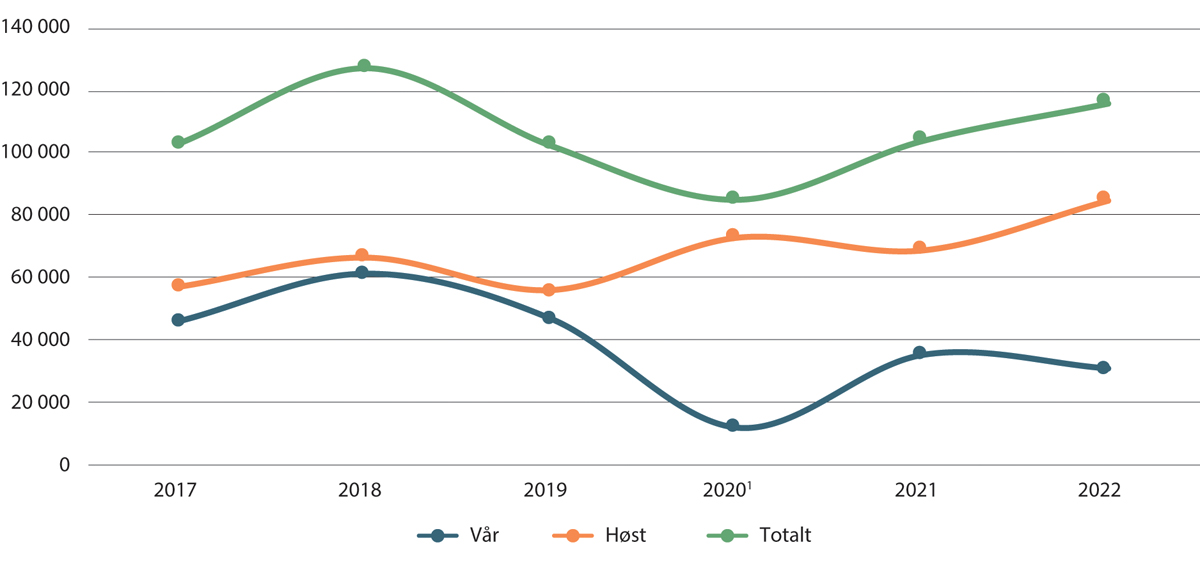 Figur 9.1 Antall svar for Foreldreundersøkelsen i skole i perioden 2017–2022
