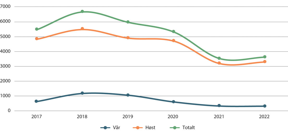 Figur 9.2 Antall svar på Lærerundersøkelsen i perioden 2017–2022