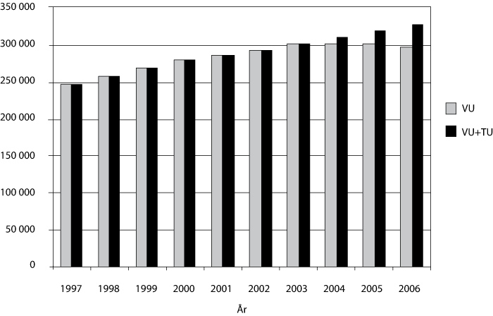 Figur 6.10 Antall uføre ved utgangen av året fordelt
på tidsbegrenset uførestønad (TU) og
uførepensjon (VU)