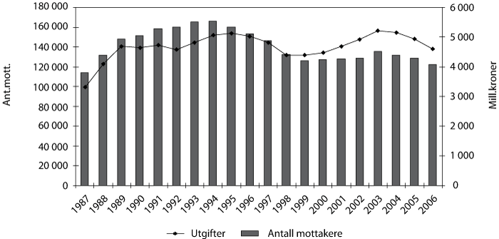Figur 6.12 Utgifter til økonomisk sosialhjelp (2006-kroner) og
antall stønadsmottakere 1987-2006. Tall for 2003 og 2004
inkluderer mottak av introduksjonsstønad for nyankomne
innvandrere.