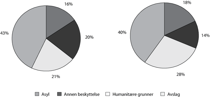 Figur 6.13 Asylsaker – utfall av realitetsbehandlede saker 2006
og 2007(1.7.)