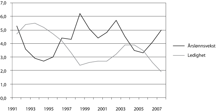 Figur 6.3 Årslønnsvekst og arbeidsledighetsrate. Prosent. Årsgjennomsnitt
1991-2007