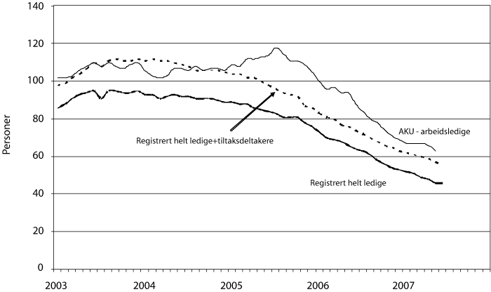 Figur 6.4 Utviklingen i arbeidsledigheten, 2002 – 2007. Sesongkorrigerte
månedstall. Personer i 1000