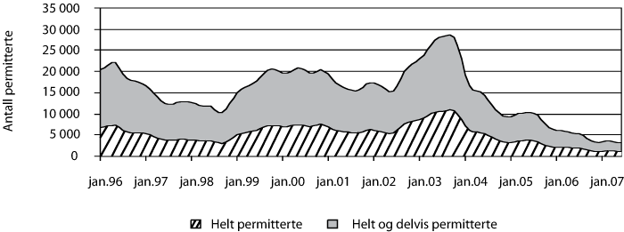 Figur 6.5 Utviklingen i antall permitterte fra 1996 til og med 1. halvår
2007. Trend