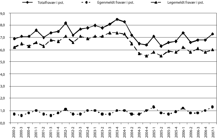Figur 6.8 Utviklingen i sykefraværsprosenten fra 2. kvartal
2000 til 1. kvartal 2007.
