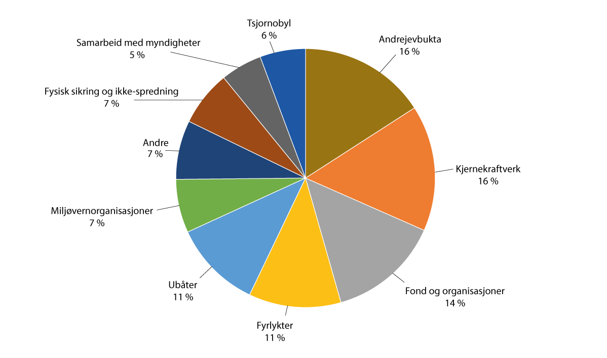 Figur 3.1 Prosentvis fordeling av bevilgninger til atomsikkerhetssamarbeidet til og med 2022.