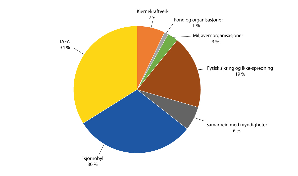 Figur 3.2 Prosentvis fordeling av bevilgninger til atomsikkerhetssamarbeidet i 2023.