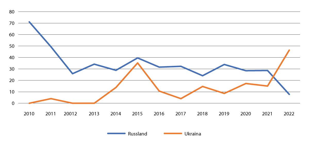 Figur 3.3 Prosjektstøtte til Russland og Ukraina i perioden 2010–2022, i millioner kroner.