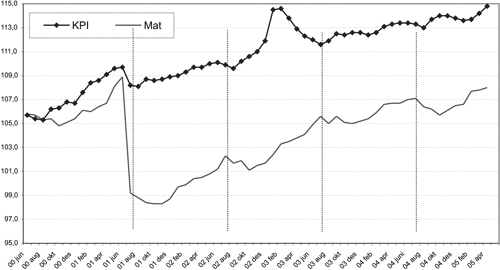 Figur 4.1 Konsumprisindeksen for mat og delindeksen for
matvarer og alkoholfrie drikkevarer, iflg. Statistisk sentralbyrå.
1998=100.