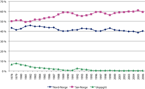 Figur 2.10 Andel av fangstverdi fordelt på fartøy hjemmehørende i Nord- og Sør-Norge 1977 – 2006