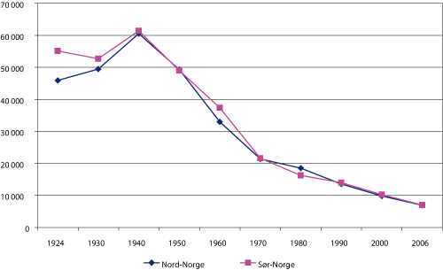 Figur 2.11 Antall manntallsførte fiskere i Nord-Norge og Sør-Norge 1924 – 2006