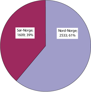 Figur 2.14 Antall deltakeradganger i 2006 fordelt på Nord- og Sør-Norge