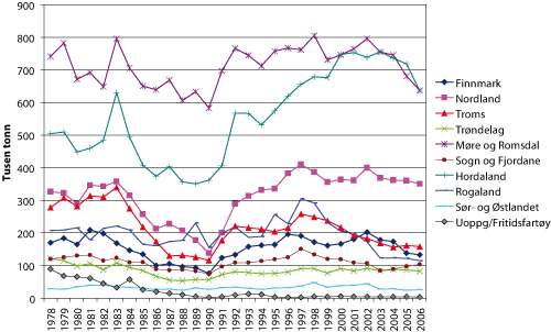 Figur 2.15 Fangstmengde i tusen tonn fordelt på fartøyenes hjemfylke 1978 – 2006