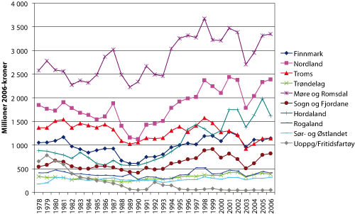 Figur 2.16 Fangstverdi i millioner 2006-kroner fordelt på fartøyenes hjemfylke 1978 – 2006