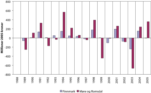 Figur 2.17 Endring i fangstverdi fra ett år til det neste for fartøy fra Finnmark og Møre og Romsdal 1988 – 2005. Millioner 2005-kroner
