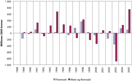 Figur 2.18 Endring i fangstverdi fra ett år til det neste ilandført i Finnmark og Møre og Romsdal 1988 – 2005. Millioner 2005-kroner
