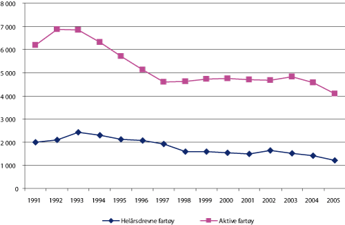 Figur 2.19 Antall merkeregistrerte fiskefartøy under 28 meter som fisker med konvensjonelle redskap og har registrert fangst av torsk på 1 tonn eller mer 1991 – 2005. Fartøy definert som aktive1
og helårsdrevne2