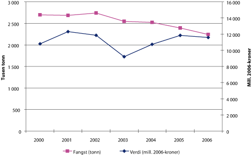 Figur 2.2 Fangst fra norske fiskefartøy 2000 – 2006. Mengde i tusen tonn, verdi i millioner 2006-kroner