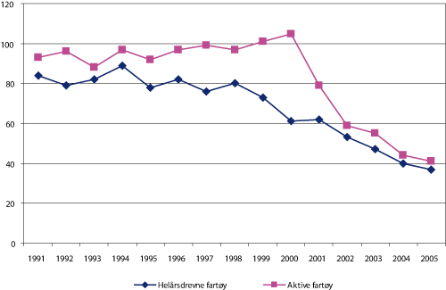 Figur 2.20 Antall merkeregistrerte fiskefartøy over 28 meter som fisker med konvensjonelle redskap og har registrert fangst av torsk 1 tonn eller mer 1991 – 2005. Fartøy definert som aktive og helårsdrevne