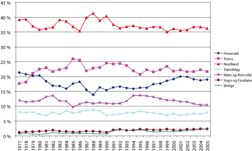 Figur 2.21 Fylkesvis fordeling av fartøy som fisker med konvensjonelle redskap og har registrert fangst av torsk på 1 tonn eller mer 1977 – 2005. Prosent av hele landet