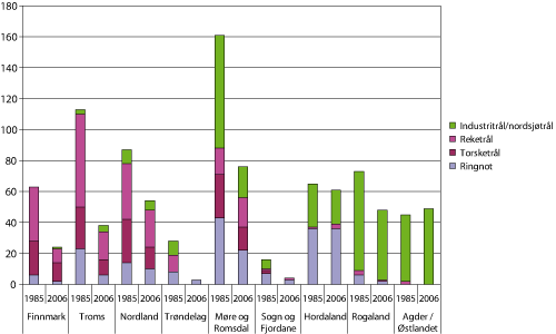 Figur 2.25 Fylkesvis fordeling av hovedkonsesjonene ringnot, torsketrål, reketrål og industri- /nordsjøtrål. Antall konsesjoner 1985 og 2006