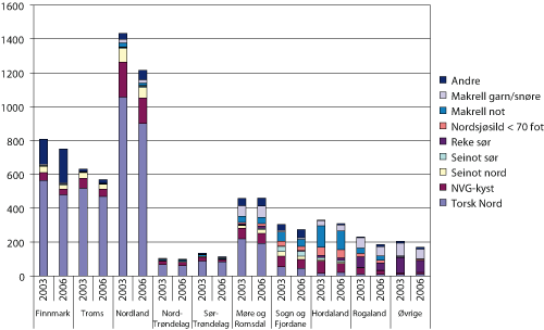 Figur 2.26 Fylkesvis fordeling av deltakeradganger 2003 og 2006