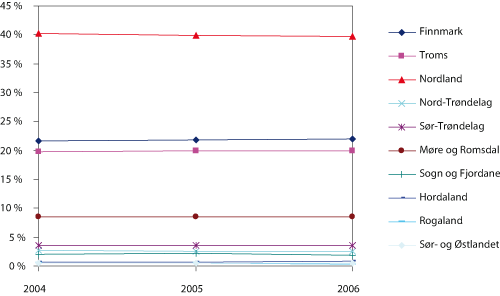 Figur 2.27 Fylkesvis fordeling av antall deltakeradganger for konvensjonelle fartøy under 28 meter, prosent 2004 – 2006