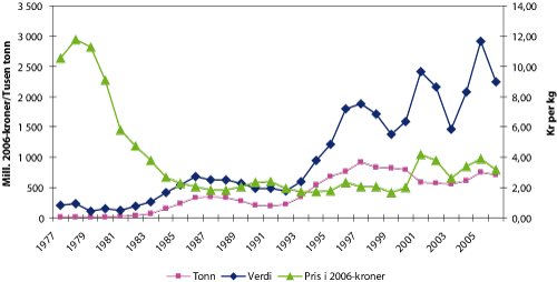 Figur 2.4 Fangst av norsk vårgytende sild fra norske fiskefartøy i perioden 1977 – 2006. Kvantum i tonn, verdi i tusen kroner, kilopris i 2006-kroner