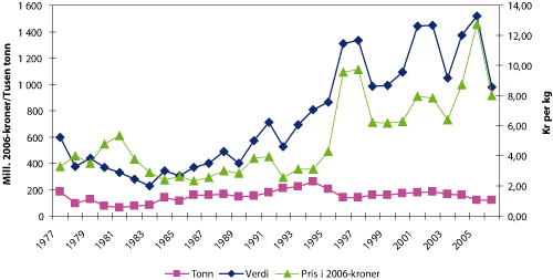 Figur 2.5 Fangst av makrell fra norske fiskefartøy i perioden 1977 – 2006. Kvantum i tonn, verdi i tusen kroner, kilopris i 2006-kroner