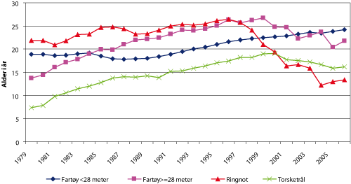 Figur 2.8 Gjennomsnittsalder for utvalgte grupper av fartøy 1979 – 2006