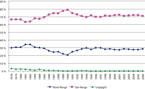 Figur 2.9 Andel av fangstmengde fordelt på fartøy hjemmehørende i Nord- og Sør-Norge 1977 – 2006