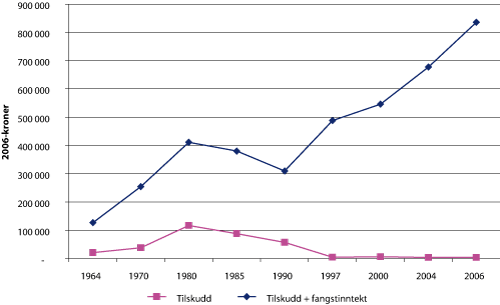 Figur 3.10 Tilskudd over Hovedavtalen og tilskudd over Hovedavtalen inkludert fangstverdi utvalgte år 1964 – 2006. 2006-kroner. Gjennomsnitt per manntallsført fisker