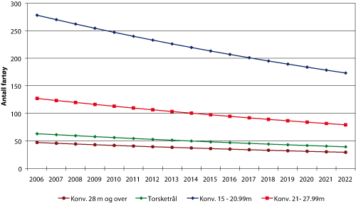 Figur 3.3 Teoretisk utvikling i antall fartøy i enkelte fartøygrupper i bunnfisksektoren 2006 – 2022, gitt 3 prosent årlig effektivitetsforbedring