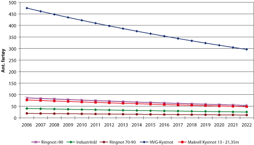 Figur 3.4 Teoretisk utvikling i antall fartøy i enkelte fartøygrupper i pelagisk sektor 2006 – 2022, gitt 3 prosent årlig effektivitetsforbedring