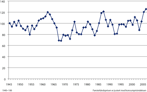 Figur 3.6 Gjennomsnittlig oppnådd fiskepris på første hånd (realpris) for alle fiskeslag 1945 – 2006. Indeks