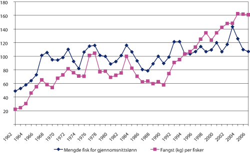 Figur 3.7 Fangst per fisker og fangstbehov for å oppnå norsk gjennomsnittslønn 1962 – 2006
