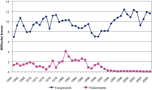 Figur 3.8 Fangstverdi og tilskudd over Hovedavtalen 1964 – 20061
. Milliarder 2006-kroner