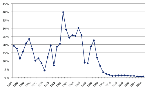 Figur 3.9 Tilskudd over Hovedavtalen som andel av fangstverdien 1964 – 20061
. Prosent
