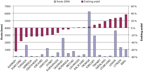 Figur 8.3 Endringer på kommunenivå i Troms 2004-2006. Kvantum torsk i kystfiskeflåten