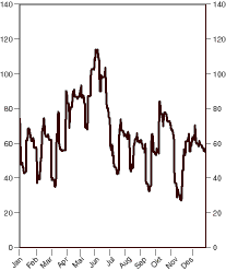 Figur 2.1 Utviklinga i statens kontantbehaldning 20021. Mrd. kroner