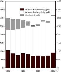 Figur 3.1 Utviklinga i statsgjelda. Mrd. kroner1