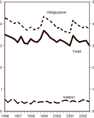 Figur 3.2 Gjennomsnittleg durasjon1 på norske statspapir. Kvartalsvis