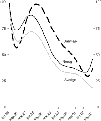 Figur 4.1 Omsetting i statsobligasjonar1. Indeksform