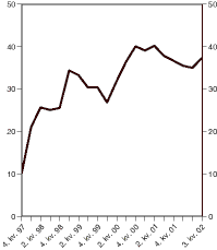 Figur 4.2 Utanlandsk eigardel i norske statsobligasjonar registrerte i Verdipapirsentralen. Pst.