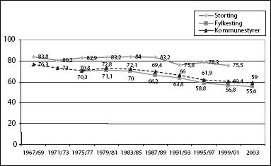 Figur 1.1 Valgdeltakelsen 1967-2003
